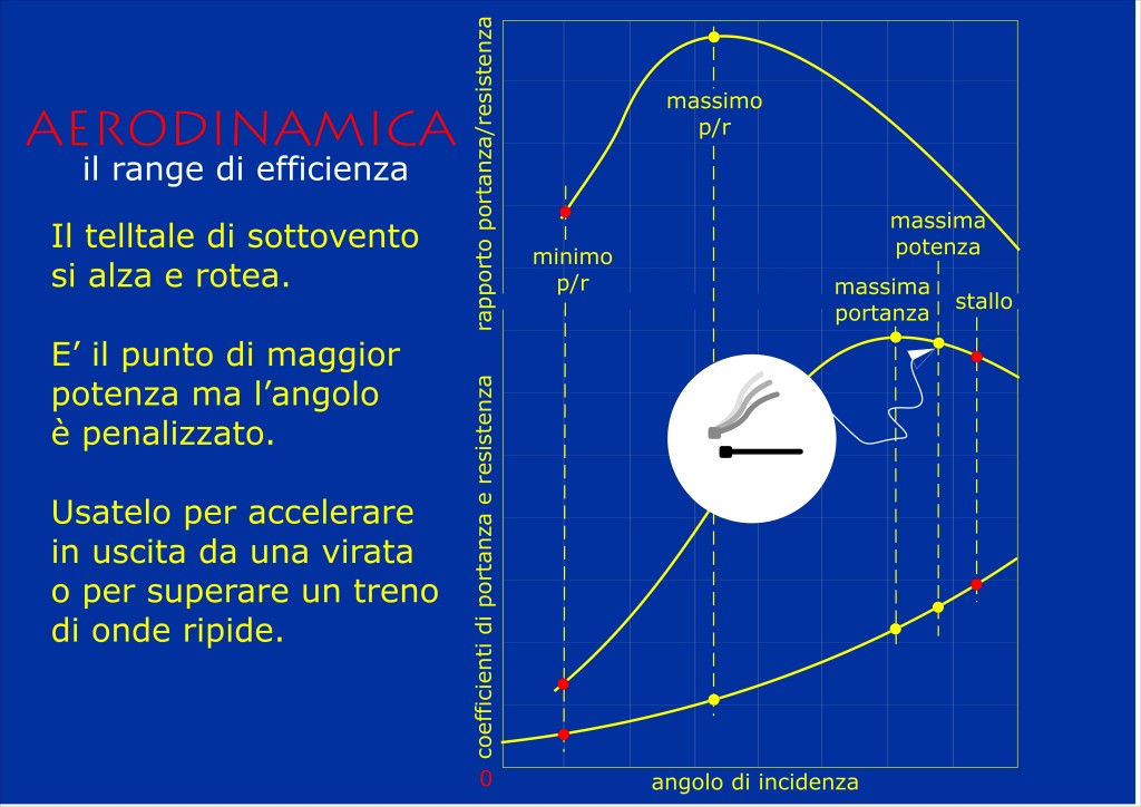 [Immagine: 2010102621854_regolazioni delle vele 3.jpg]